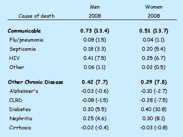 Men Women 2008 0. 73 (13. 4) 0. 51 (13. 7) Flu/pneumonia 0. 08