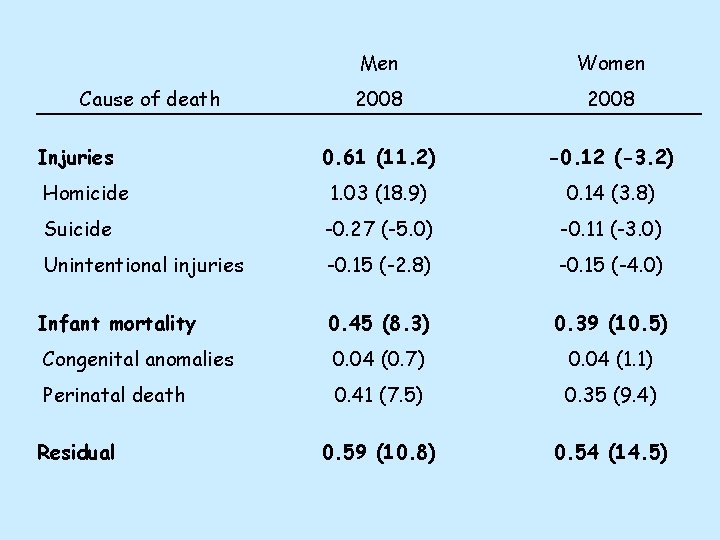 Men Women 2008 0. 61 (11. 2) -0. 12 (-3. 2) Homicide 1. 03