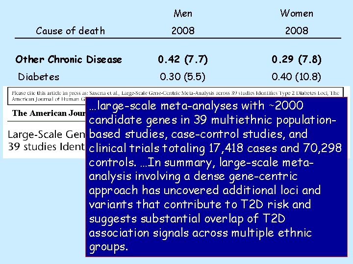 Men Women Cause of death 2008 Other Chronic Disease 0. 42 (7. 7) 0.