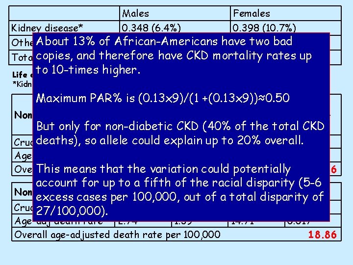 Males Females Kidney disease* 0. 348 (6. 4%) 0. 398 (10. 7%) have two