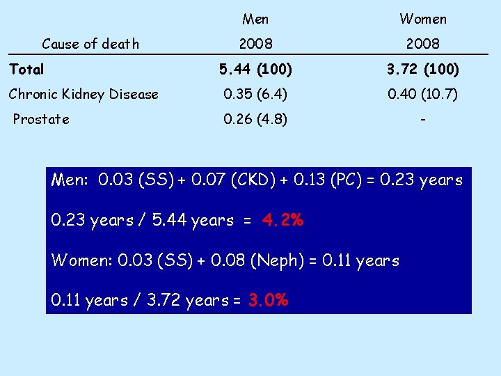 Men Women 2008 5. 44 (100) 3. 72 (100) Chronic Kidney Disease 0. 35