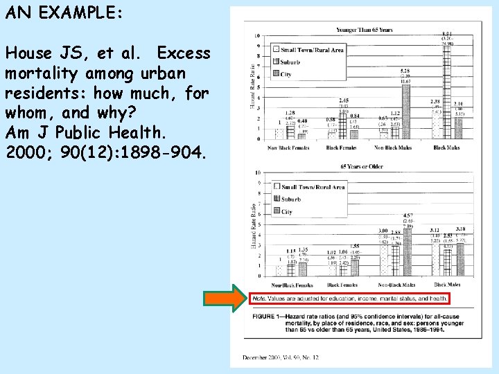 AN EXAMPLE: House JS, et al. Excess mortality among urban residents: how much, for