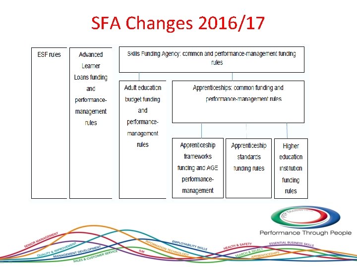 SFA Changes 2016/17 