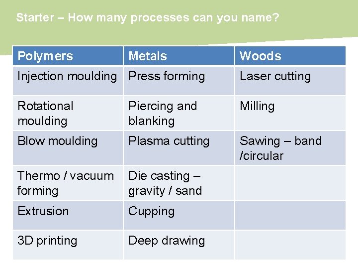 Starter – How many processes can you name? Polymers Metals Woods Injection moulding Press