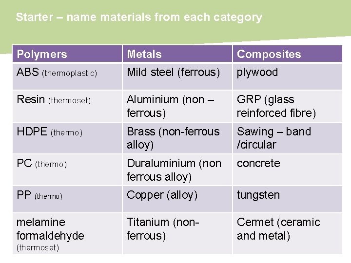 Starter – name materials from each category Polymers Metals Composites ABS (thermoplastic) Mild steel