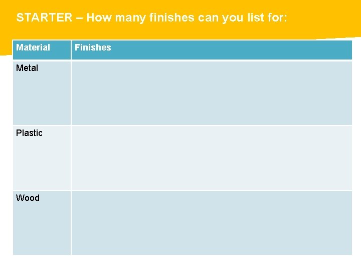 STARTER – How many finishes can you list for: Material Metal Plastic Wood Finishes