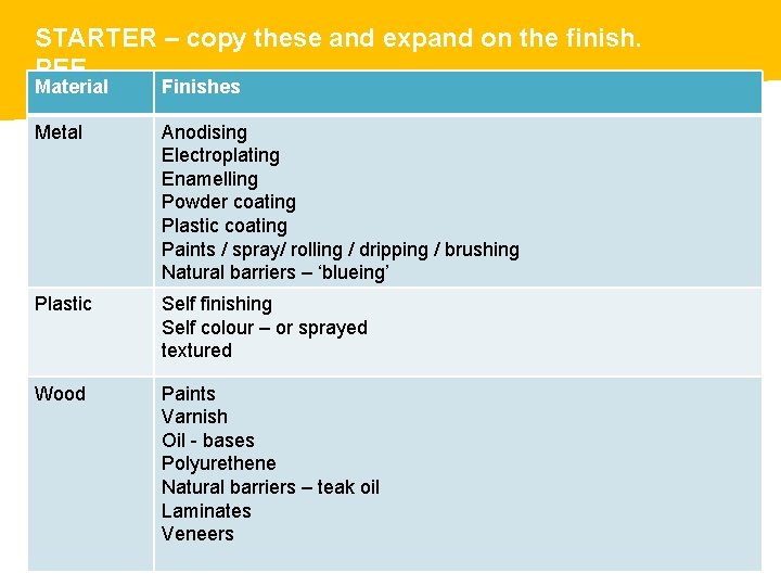 STARTER – copy these and expand on the finish. PEE. Material Finishes Metal Anodising