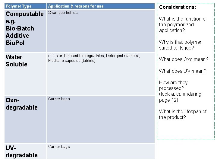 Polymer Type Application & reasons for use Compostable e. g. Bio-Batch Additive Bio. Pol