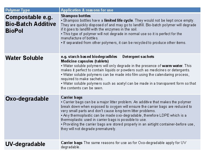 Polymer Type Application & reasons for use Compostable e. g. Bio-Batch Additive Bio. Pol