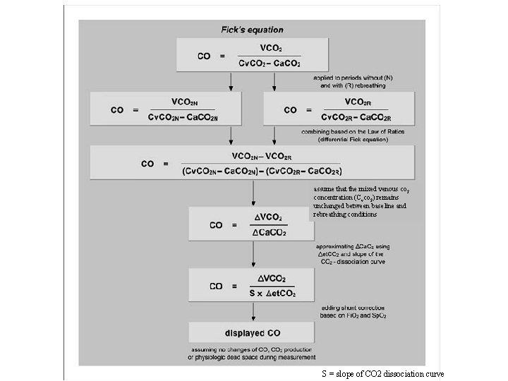 assume that the mixed venous co 2 concentration (Cvco 2) remains unchanged between baseline