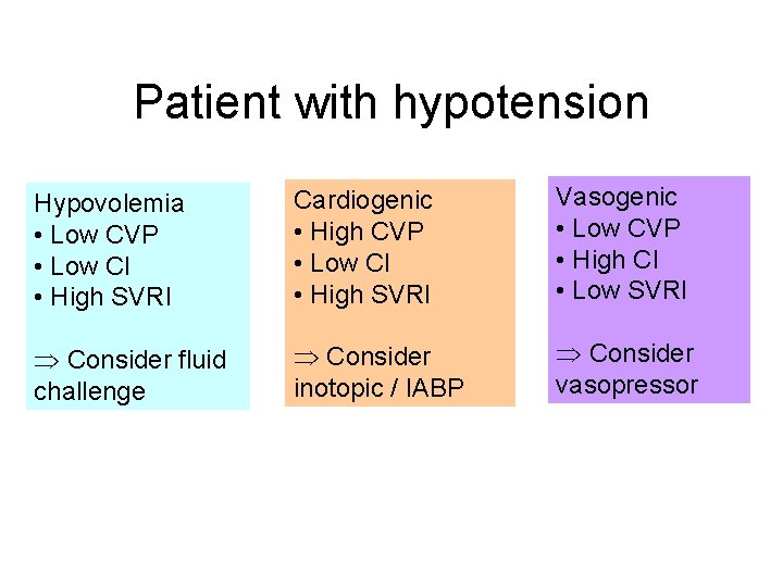 Patient with hypotension Hypovolemia • Low CVP • Low CI • High SVRI Cardiogenic