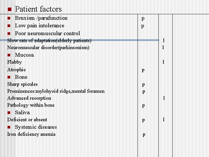 n Patient factors n Bruxism /parafunction Low pain intolerance Poor neuromuscular control n n