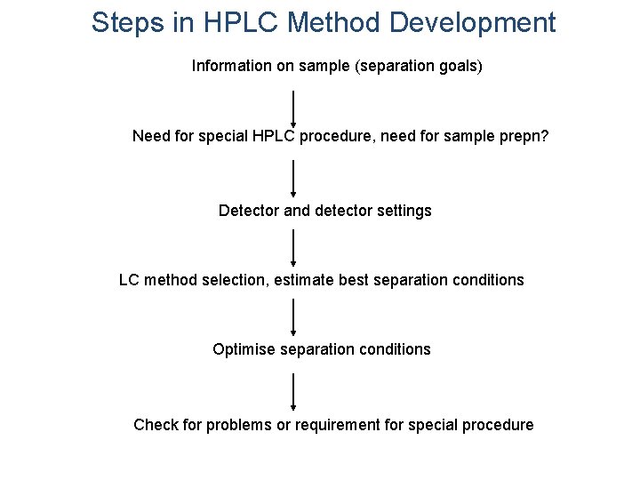 Steps in HPLC Method Development Information on sample (separation goals) Need for special HPLC