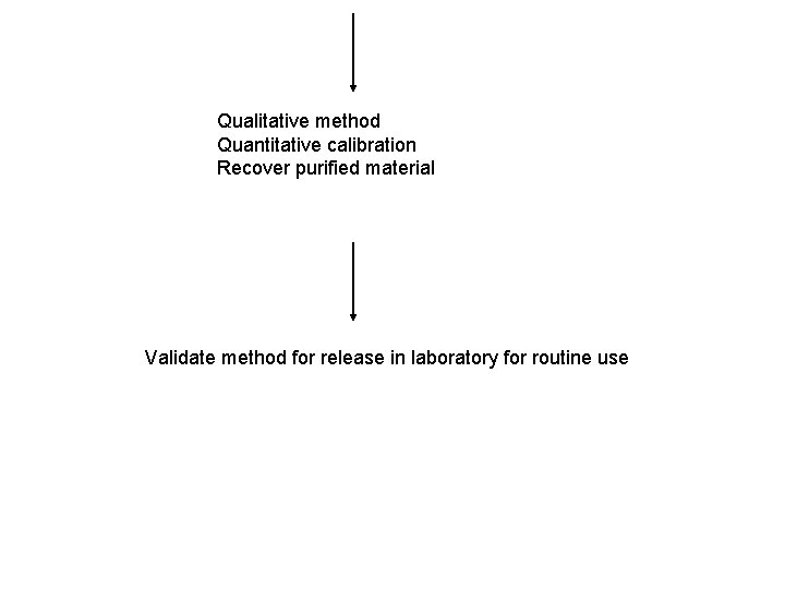 Qualitative method Quantitative calibration Recover purified material Validate method for release in laboratory for