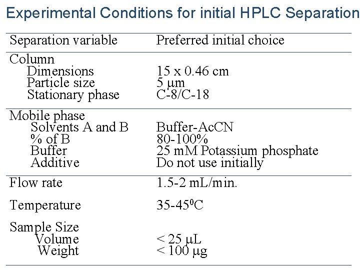 Experimental Conditions for initial HPLC Separation variable Column Dimensions Particle size Stationary phase Mobile