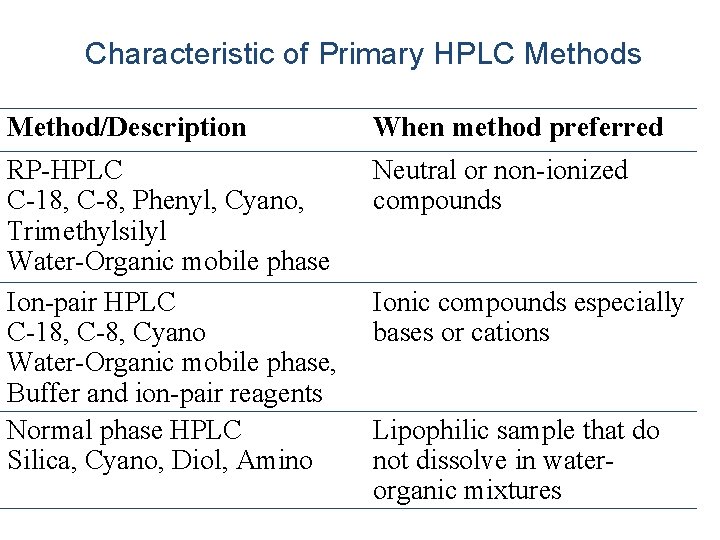 Characteristic of Primary HPLC Methods Method/Description When method preferred RP-HPLC C-18, C-8, Phenyl, Cyano,