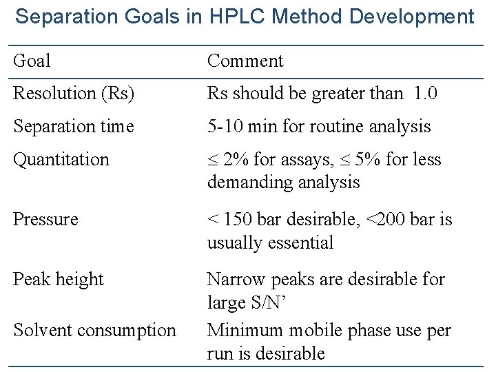 Separation Goals in HPLC Method Development Goal Comment Resolution (Rs) Rs should be greater