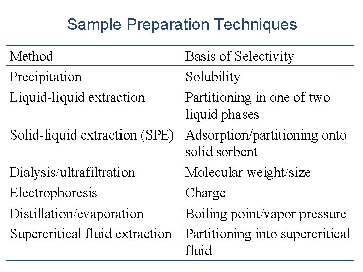 Sample Preparation Techniques Method Precipitation Liquid-liquid extraction Basis of Selectivity Solubility Partitioning in one