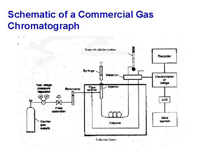 Schematic of a Commercial Gas Chromatograph 