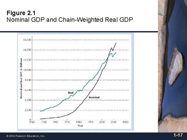 Figure 2. 1 Nominal GDP and Chain-Weighted Real GDP © 2014 Pearson Education, Inc.