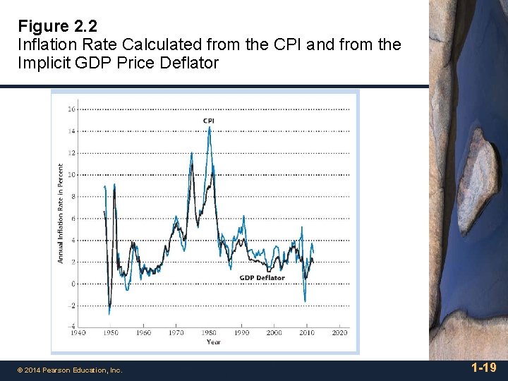Figure 2. 2 Inflation Rate Calculated from the CPI and from the Implicit GDP