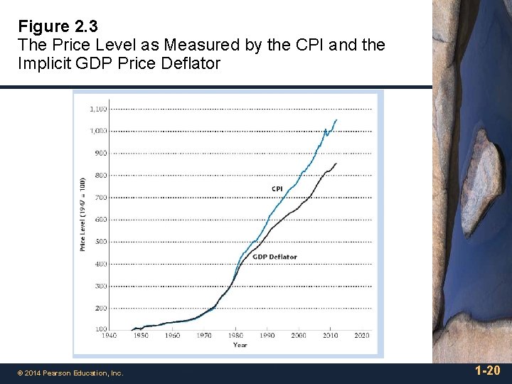 Figure 2. 3 The Price Level as Measured by the CPI and the Implicit