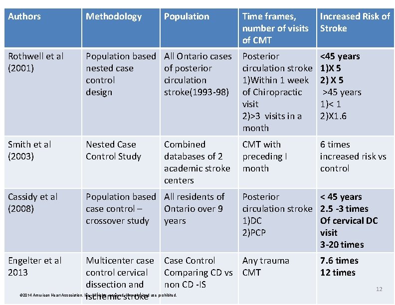 Authors Methodology Population Time frames, Increased Risk of number of visits Stroke of CMT