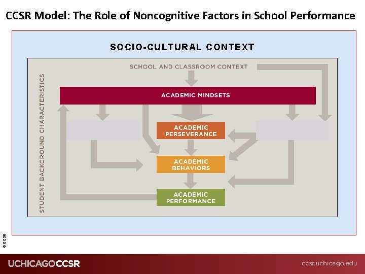 CCSR Model: The Role of Noncognitive Factors in School Performance © CCSR SOCIO-CULTURAL CONTEXT