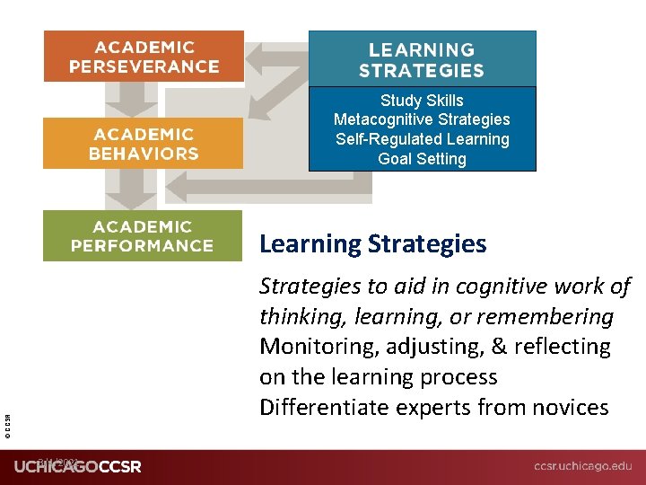 Study Skills Metacognitive Strategies Self-Regulated Learning Goal Setting Learning Strategies © CCSR Strategies to