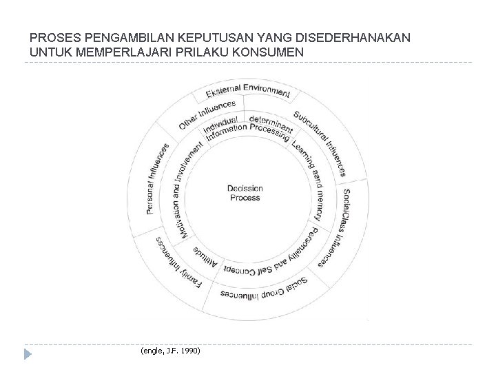  PROSES PENGAMBILAN KEPUTUSAN YANG DISEDERHANAKAN UNTUK MEMPERLAJARI PRILAKU KONSUMEN (engle, J. F. 1990)