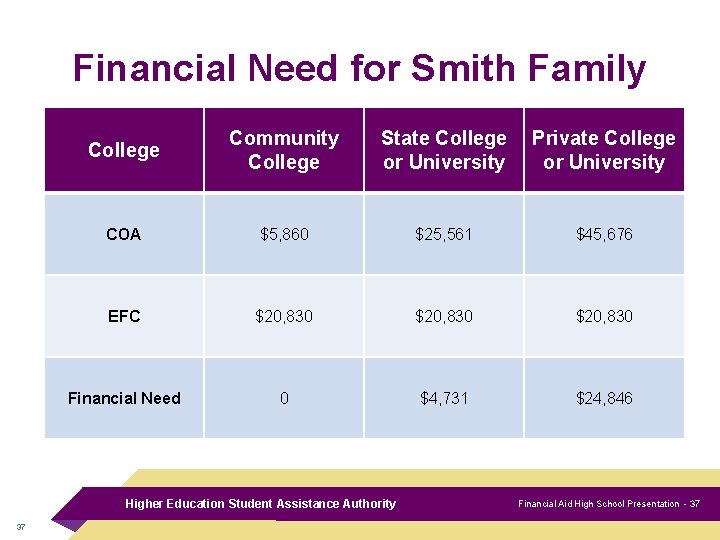 Financial Need for Smith Family College Community College State College or University Private College