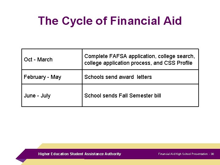 The Cycle of Financial Aid Oct - March Complete FAFSA application, college search, college