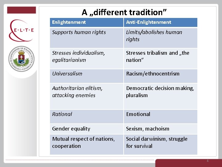 A „different tradition” Enlightenment Anti-Enlightenment Supports human rights Limits/abolishes human rights Stresses individualism, egalitarianism