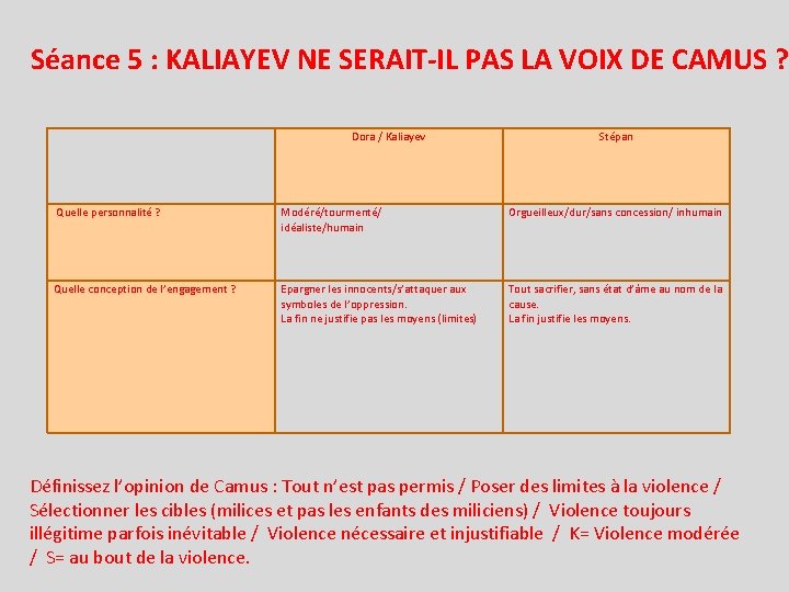 Séance 5 : KALIAYEV NE SERAIT-IL PAS LA VOIX DE CAMUS ? Dora /