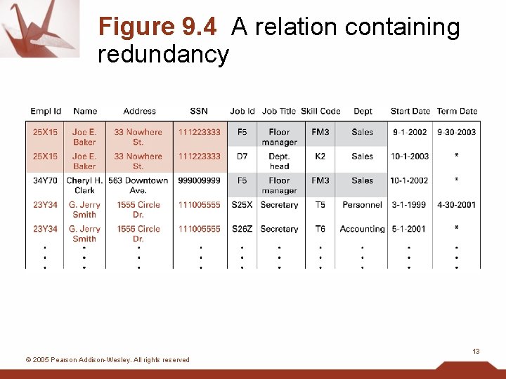 Figure 9. 4 A relation containing redundancy 13 © 2005 Pearson Addison-Wesley. All rights