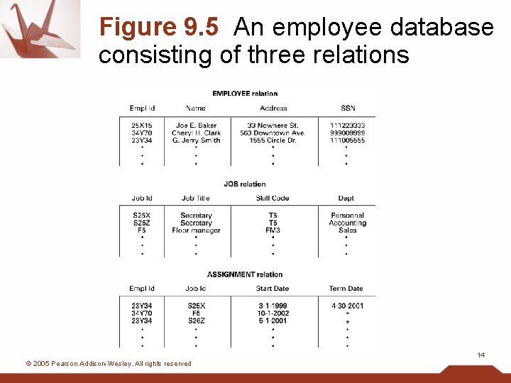 Figure 9. 5 An employee database consisting of three relations 14 © 2005 Pearson