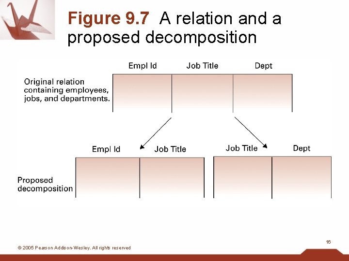 Figure 9. 7 A relation and a proposed decomposition 16 © 2005 Pearson Addison-Wesley.