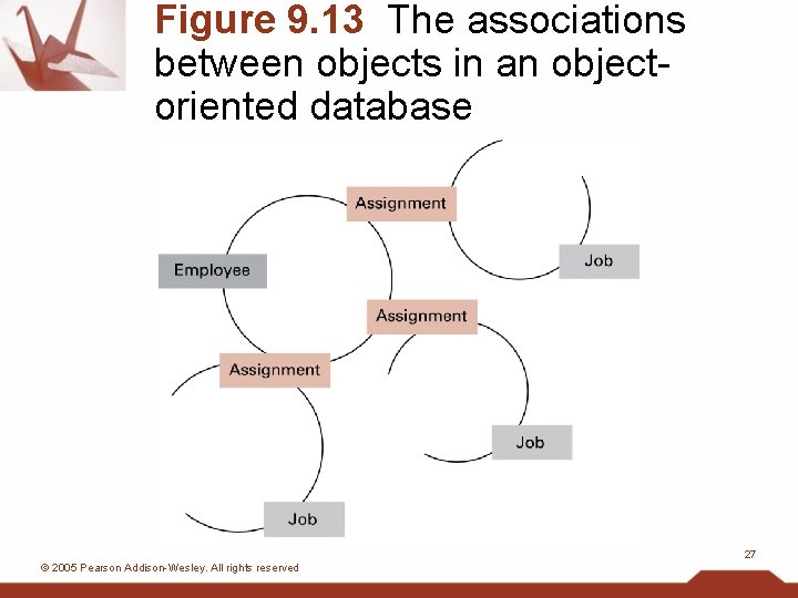 Figure 9. 13 The associations between objects in an objectoriented database 27 © 2005
