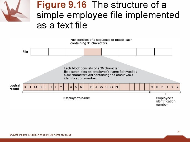 Figure 9. 16 The structure of a simple employee file implemented as a text