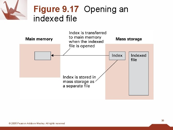Figure 9. 17 Opening an indexed file 36 © 2005 Pearson Addison-Wesley. All rights