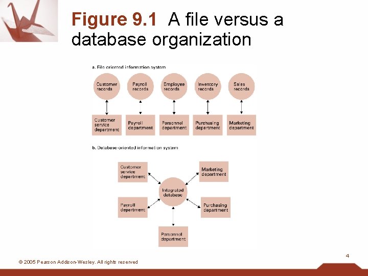 Figure 9. 1 A file versus a database organization 4 © 2005 Pearson Addison-Wesley.