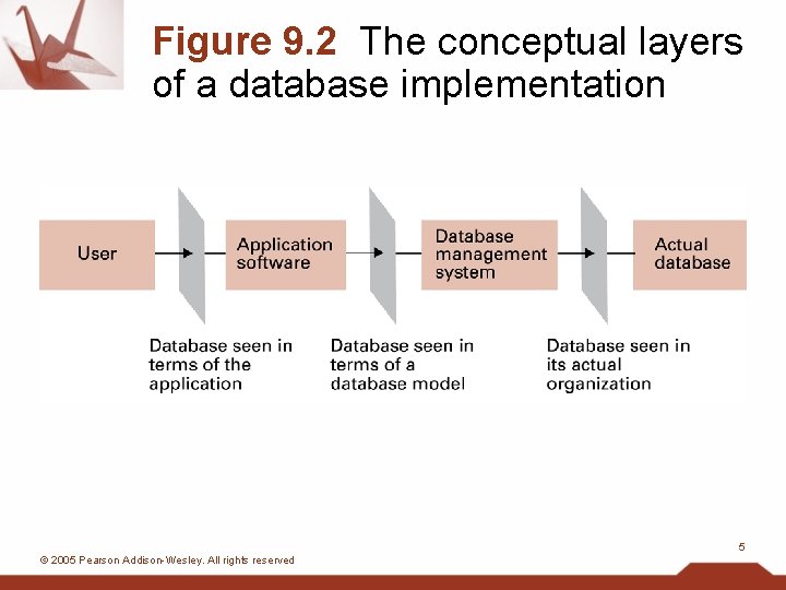 Figure 9. 2 The conceptual layers of a database implementation 5 © 2005 Pearson
