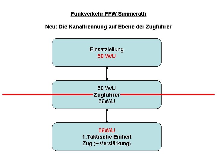 Funkverkehr FFW Simmerath Neu: Die Kanaltrennung auf Ebene der Zugführer Einsatzleitung 50 W/U Zugführer