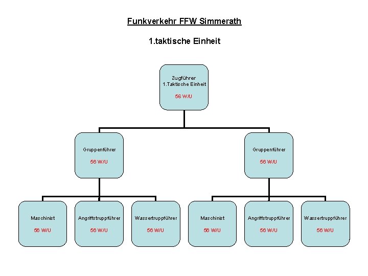 Funkverkehr FFW Simmerath 1. taktische Einheit Zugführer 1. Taktische Einheit 56 W/U Gruppenführer 56