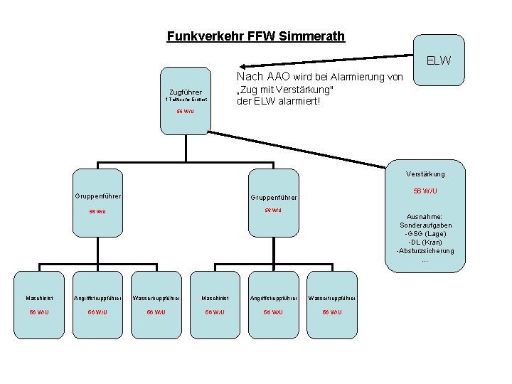 Funkverkehr FFW Simmerath ELW Nach AAO wird bei Alarmierung von Zugführer 1. Taktische Einheit