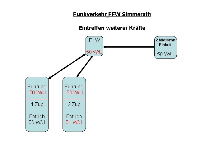 Funkverkehr FFW Simmerath Eintreffen weiterer Kräfte ELW 50 W/U Führung 50 W/U ------1. Zug