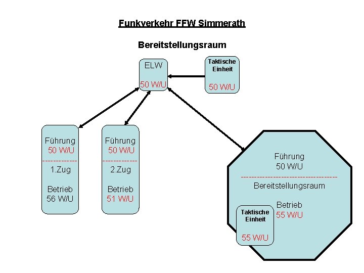 Funkverkehr FFW Simmerath Bereitstellungsraum Führung 50 W/U ------1. Zug Führung 50 W/U ------2. Zug