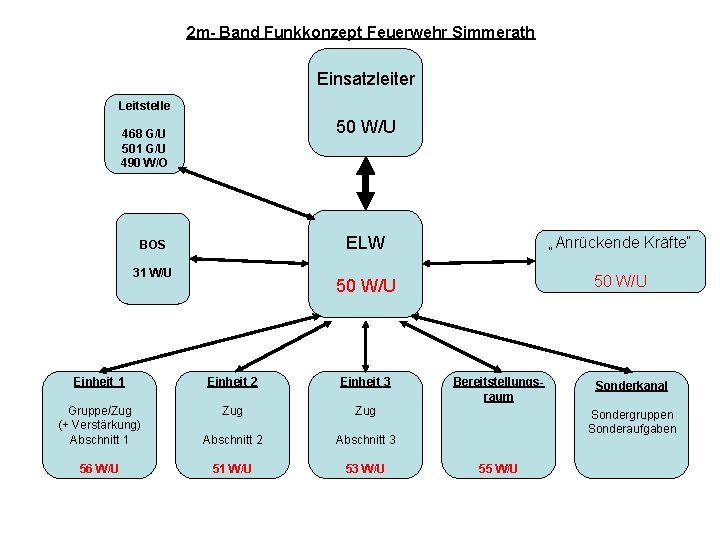 2 m- Band Funkkonzept Feuerwehr Simmerath Einsatzleiter Leitstelle 50 W/U 468 G/U 501 G/U
