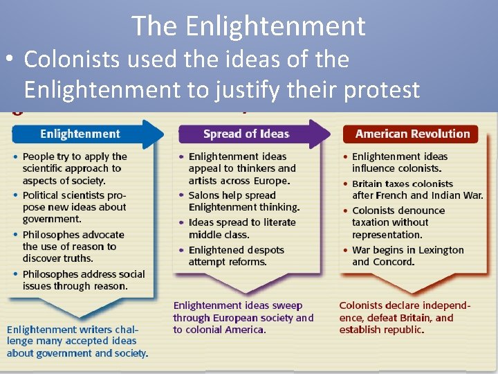 The Enlightenment • Colonists used the ideas of the Enlightenment to justify their protest
