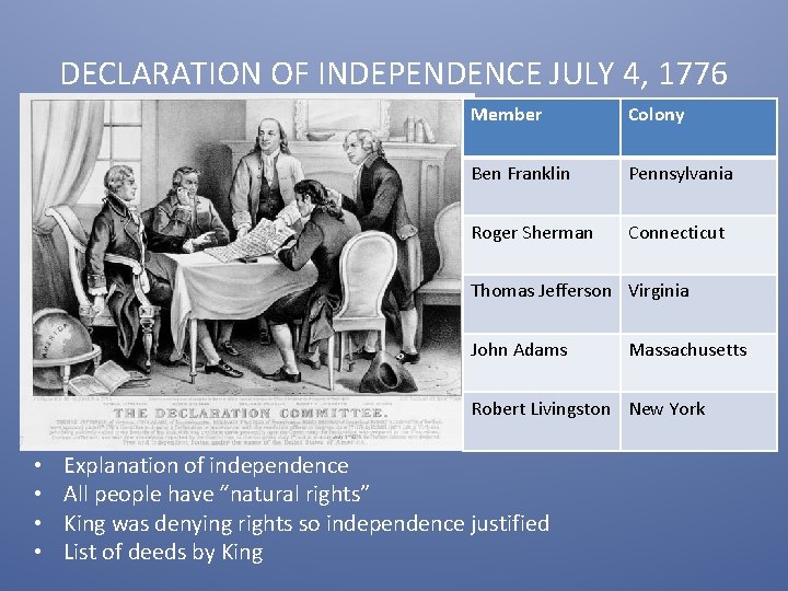 DECLARATION OF INDEPENDENCE JULY 4, 1776 Member Colony Ben Franklin Pennsylvania Roger Sherman Connecticut
